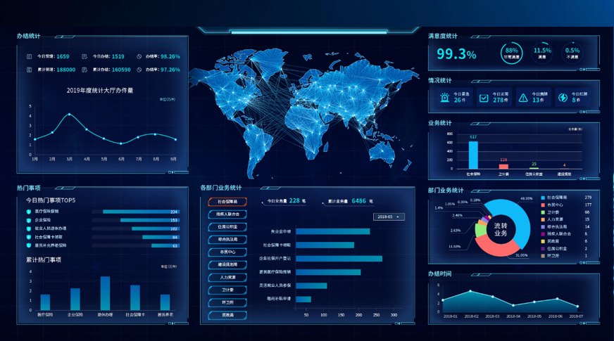 聚能：清新簡潔的可視化大(dà)屏主界面，對各類業務精準統計，便于用戶：“全局部署有依據，重點工(gōng)作有抓手”。
